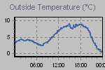 Temperature Graph Thumbnail