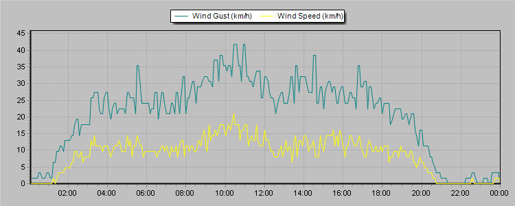 Weather Graphs