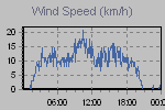 Wind Graph Thumbnail