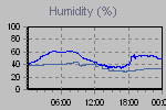 Humidity Graph Thumbnail