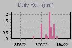 Daily Rain Graph Thumbnail
