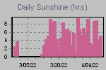 Sunshine Hours Thumbnail