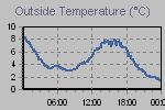 Temperature Graph Thumbnail