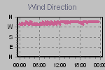 Wind Direction Thumbnail