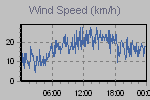 Wind Graph Thumbnail
