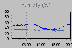 Humidity Graph Thumbnail