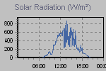 Solar Graph Thumbnail
