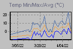 Temp Min/Max Graph Thumbnail