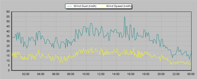 Weather Graphs