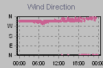 Wind Direction Thumbnail