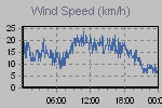 Wind Graph Thumbnail