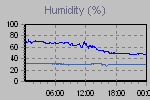 Humidity Graph Thumbnail
