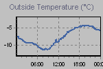Temperature Graph Thumbnail