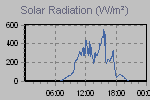 Solar Graph Thumbnail
