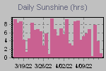 Sunshine Hours Thumbnail