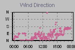 Wind Direction Thumbnail