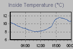 Inside Temperature Graph Thumbnail