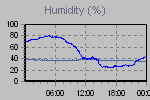 Humidity Graph Thumbnail