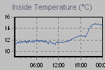 Inside Temperature Graph Thumbnail