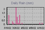 Daily Rain Graph Thumbnail