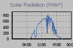 Solar Graph Thumbnail