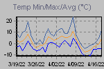 Temp Min/Max Graph Thumbnail