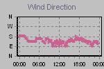 Wind Direction Thumbnail