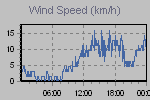 Wind Graph Thumbnail