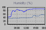 Humidity Graph Thumbnail