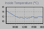 Inside Temperature Graph Thumbnail