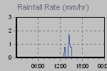 Rain Graph Thumbnail