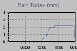 Today's Rainfall Graph Thumbnail