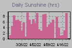 Sunshine Hours Thumbnail