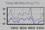 Temp Min/Max Graph Thumbnail