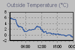 Temperature Graph Thumbnail