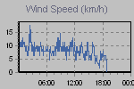 Wind Graph Thumbnail