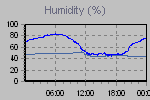 Humidity Graph Thumbnail