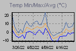 Temp Min/Max Graph Thumbnail
