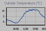 Temperature Graph Thumbnail