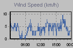 Wind Graph Thumbnail