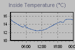 Inside Temperature Graph Thumbnail