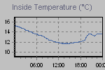 Inside Temperature Graph Thumbnail