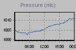 Pressure Graph Thumbnail