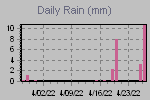 Daily Rain Graph Thumbnail