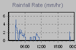 Rain Graph Thumbnail
