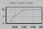 Today's Rainfall Graph Thumbnail