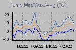Temp Min/Max Graph Thumbnail