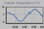 Temperature Graph Thumbnail