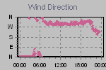 Wind Direction Thumbnail