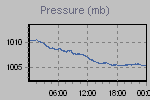 Pressure Graph Thumbnail